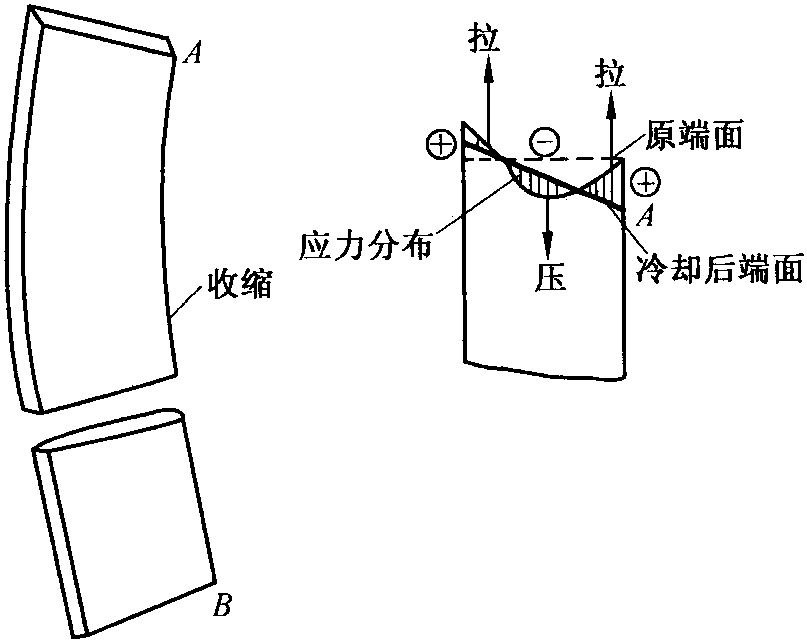 一、火焰矯正的原理